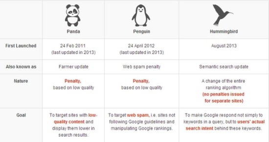 google algorithm with panda penguin hummingbird
