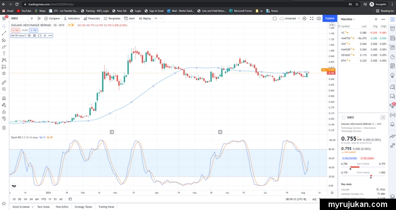 Paparan chart saham Tradingview